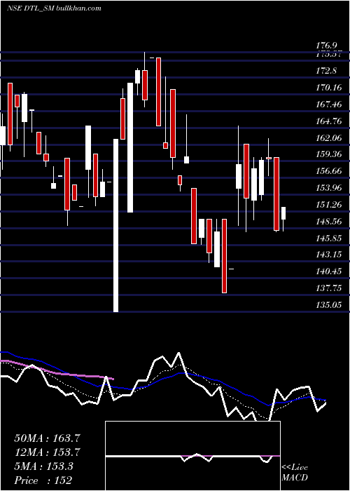  Daily chart DienstenTech