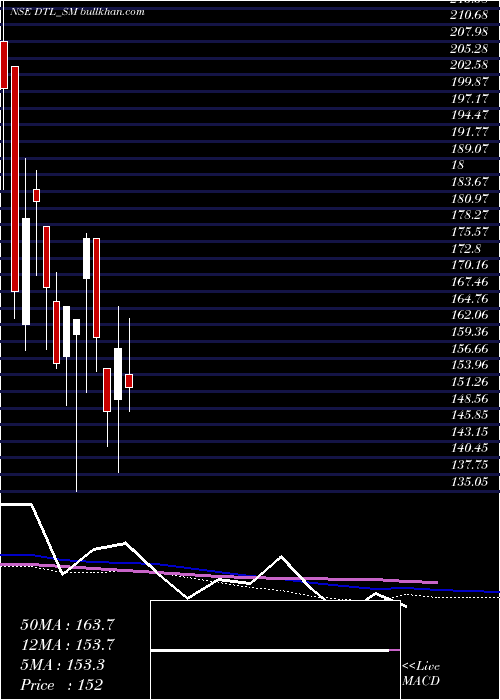  weekly chart DienstenTech