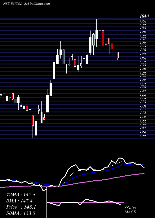  Daily chart DucolOrgs