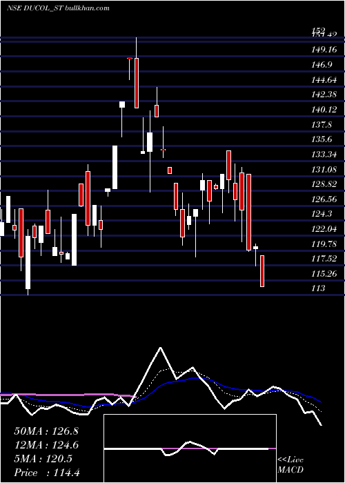  Daily chart DucolOrgs