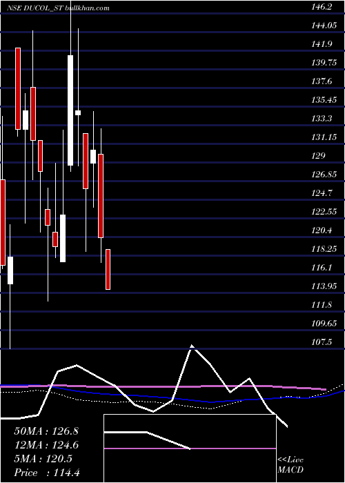  weekly chart DucolOrgs