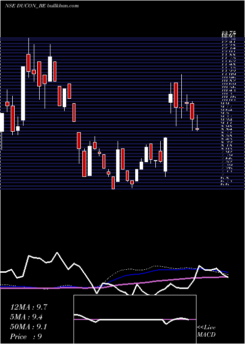  weekly chart DuconInfratechnologies