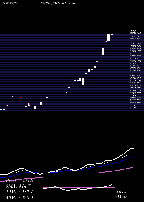  Daily chart DuDigital