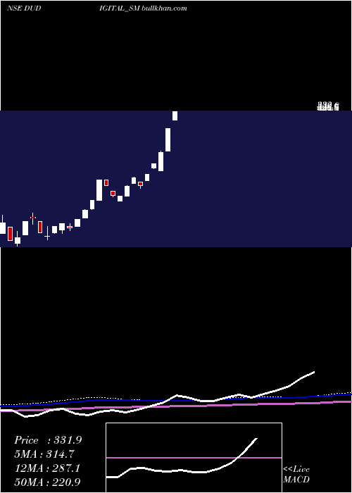  weekly chart DuDigital