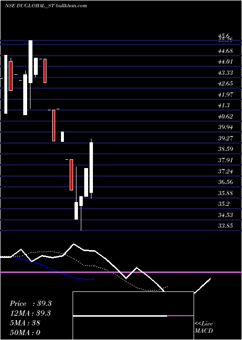  Daily chart DudigitalGlobal