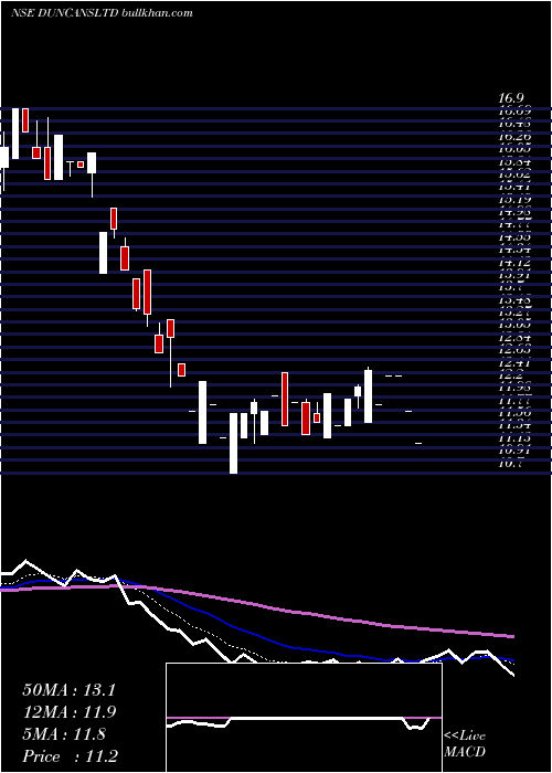  Daily chart DuncansIndustries