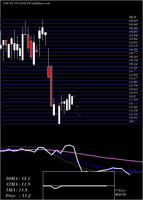  weekly chart DuncansIndustries