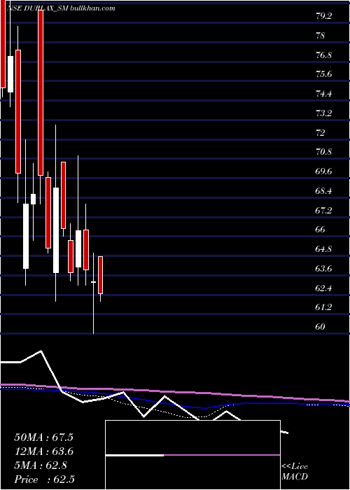  weekly chart DurlaxTop