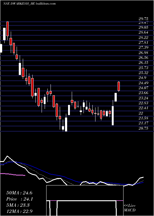  Daily chart DwarikeshSugar
