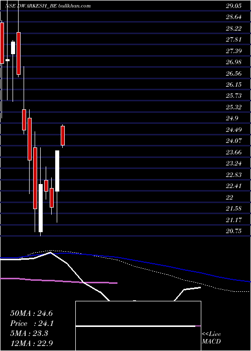  weekly chart DwarikeshSugar