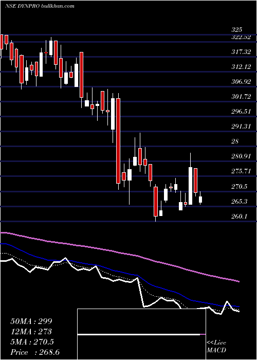  Daily chart DynemicProducts