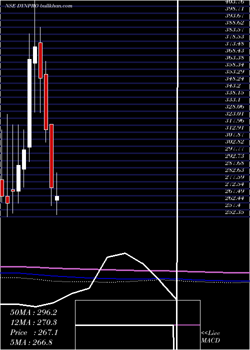  monthly chart DynemicProducts