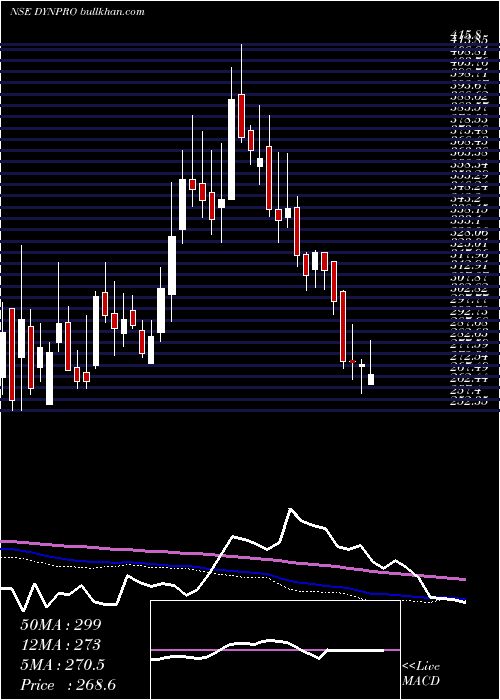  weekly chart DynemicProducts