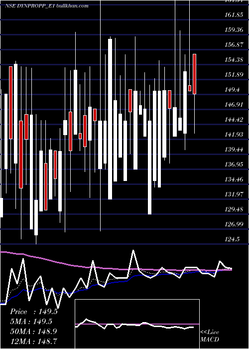  Daily chart DymicPro