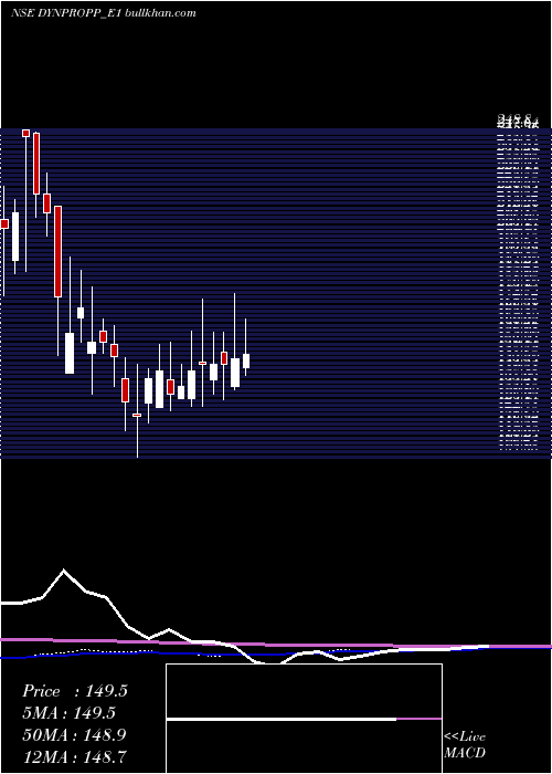  weekly chart DymicPro