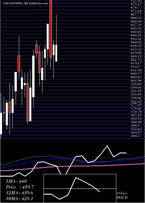  weekly chart DynemicProducts