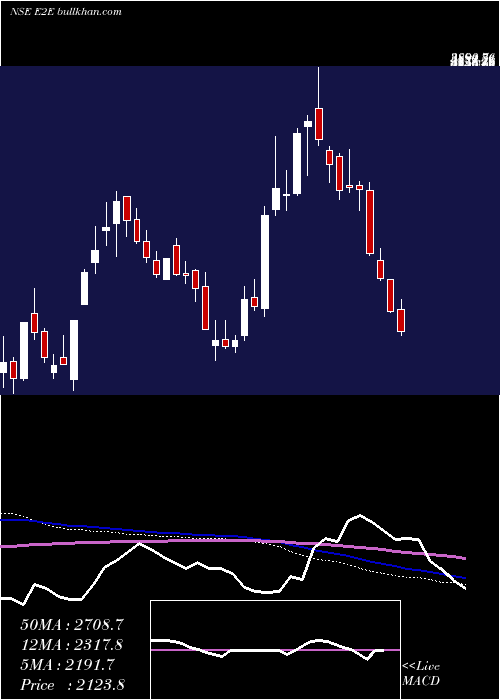  weekly chart E2eNetworks