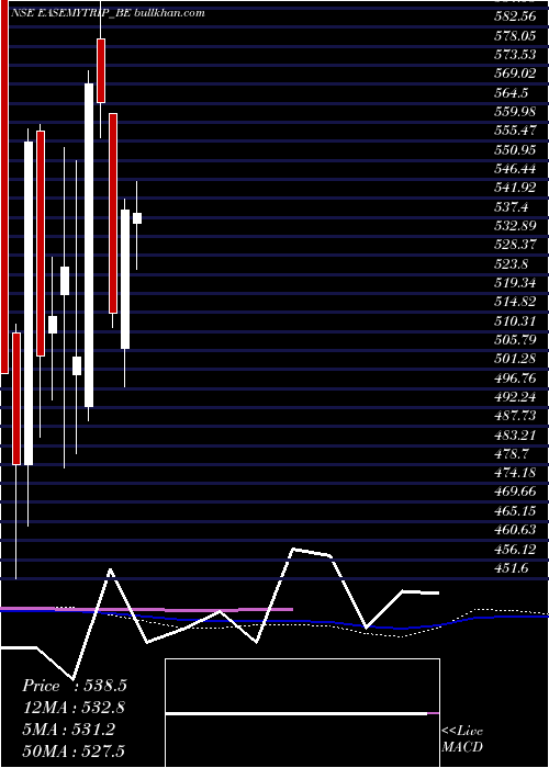  weekly chart EasyTrip
