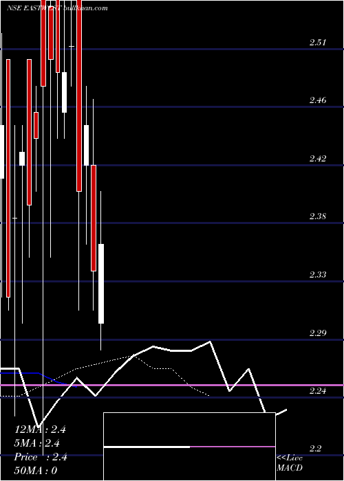  Daily chart EastWest