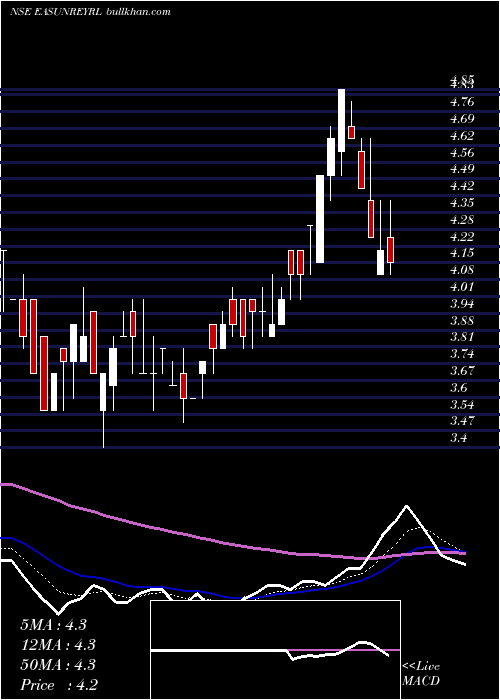  Daily chart EasunReyrolle