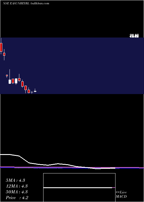  monthly chart EasunReyrolle