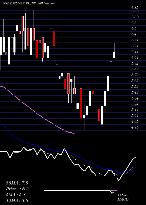  Daily chart EasunReyrolle