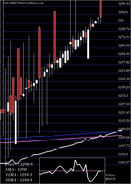  weekly chart EdelamcEbbetf0425