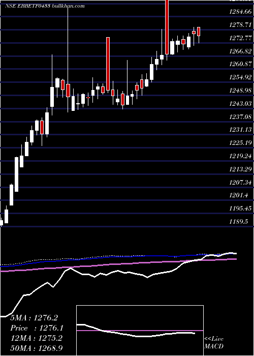  weekly chart EdelamcEbbetf0433