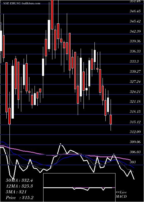  Daily chart GngElectronics