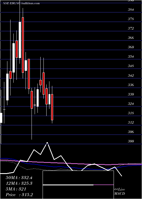  weekly chart GngElectronics