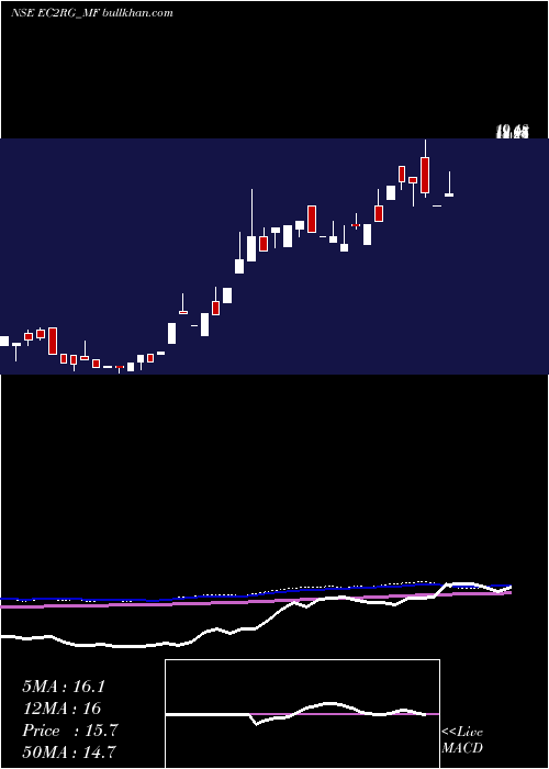  monthly chart SundarmamcEc2rg