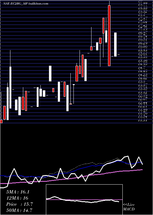  weekly chart SundarmamcEc2rg