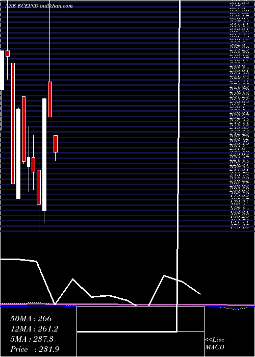  monthly chart EceIndustries
