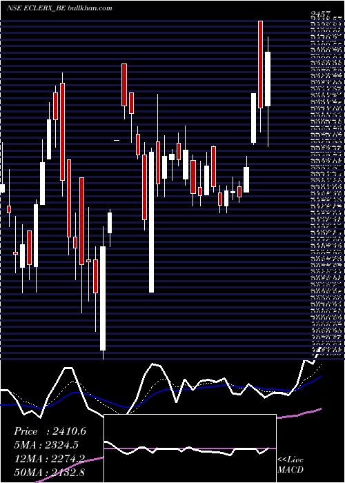  Daily chart EclerxServices