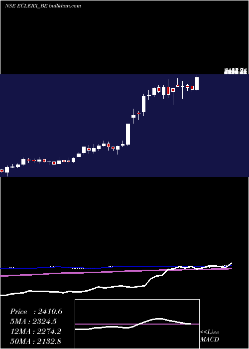  weekly chart EclerxServices