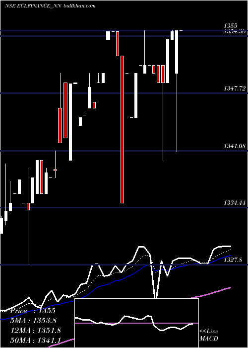  Daily chart SecRed