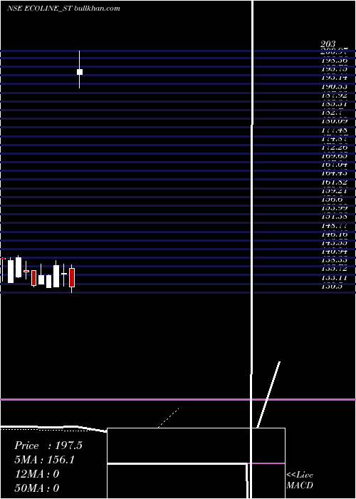  Daily chart EcolineExim