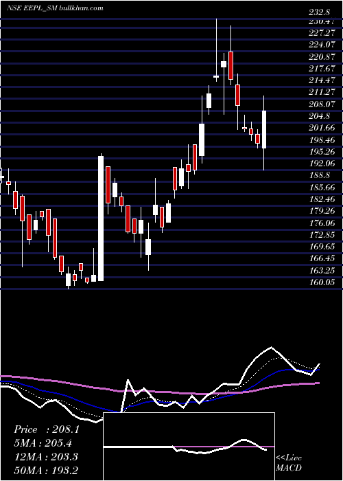  Daily chart EppeltoneEngineers