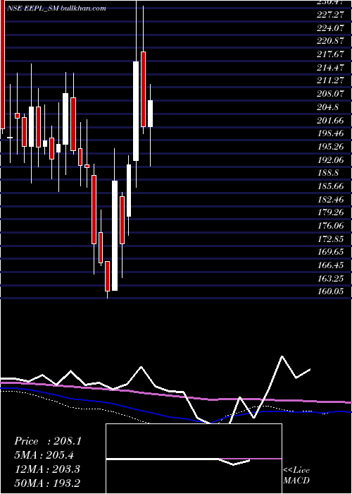  weekly chart EppeltoneEngineers