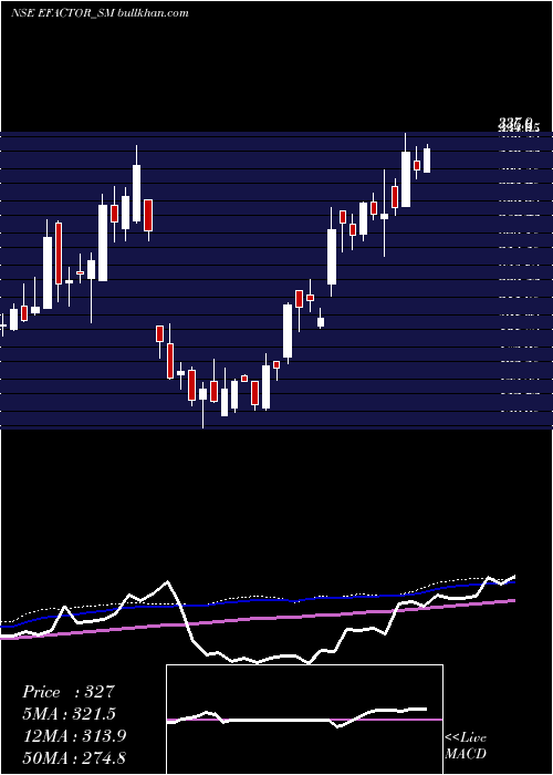  weekly chart EFactor