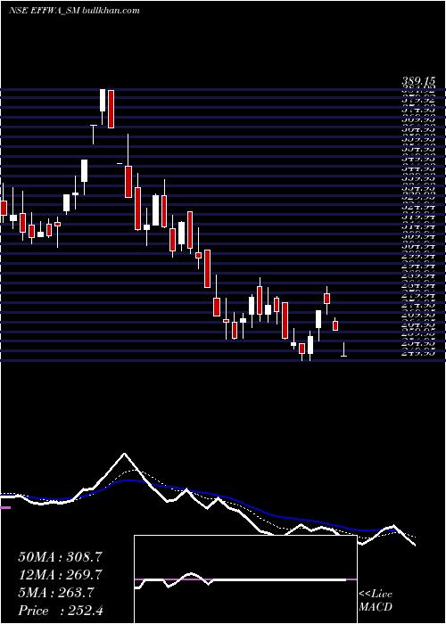  Daily chart EffwaInfra