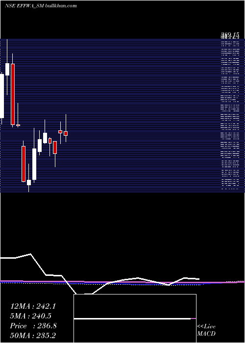  monthly chart EffwaInfra