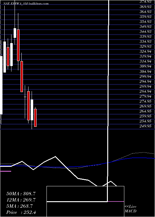  weekly chart EffwaInfra