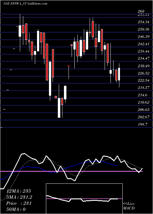  Daily chart EffwaInfra