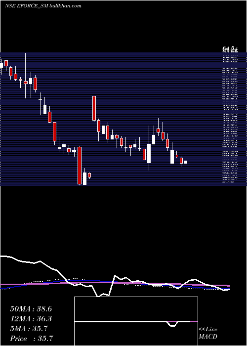  weekly chart ElectroForce
