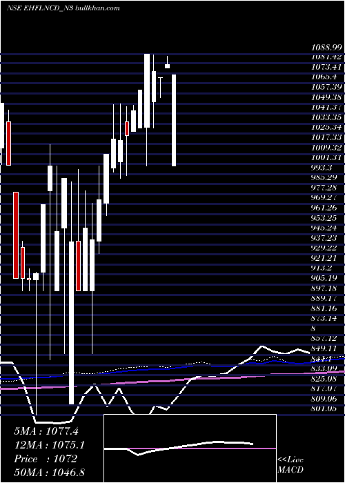  monthly chart SecRed