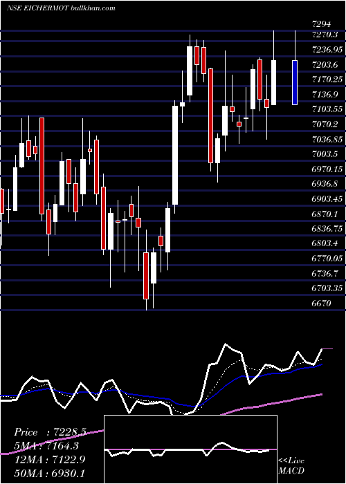  Daily chart EicherMotors