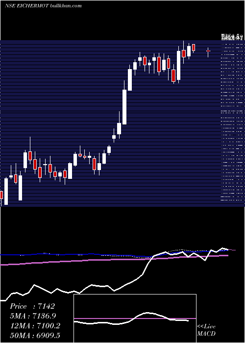  weekly chart EicherMotors