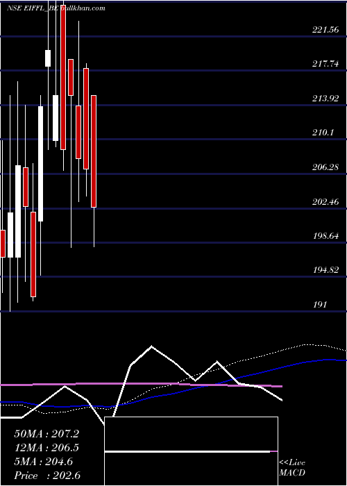  weekly chart EuroI