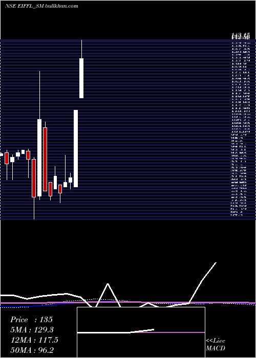  monthly chart EuroI